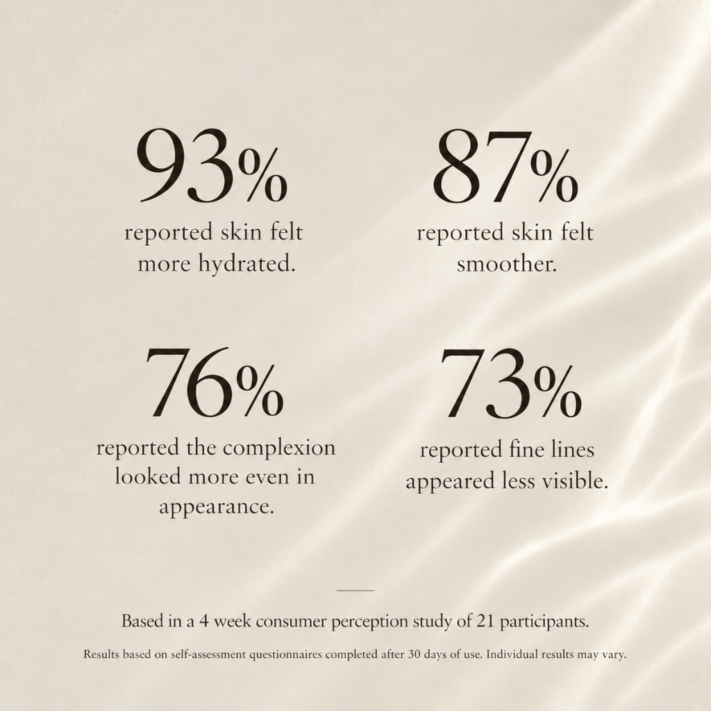 A beige promotional graphic with four large percentage claims and supporting text about skincare benefits, including 93% reporting skin felt more hydrated, 87% reporting skin felt smoother, 76% reporting the complexion looked more even in appearance, and 73% reporting fine lines appeared less visible.
