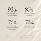 A beige promotional graphic with four large percentage claims and supporting text about skincare benefits, including 93% reporting skin felt more hydrated, 87% reporting skin felt smoother, 76% reporting the complexion looked more even in appearance, and 73% reporting fine lines appeared less visible.