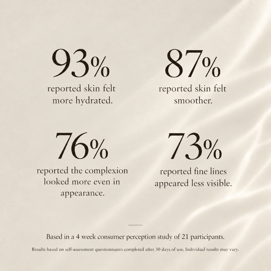 A beige promotional graphic with four large percentage claims and supporting text about skincare benefits, including 93% reporting skin felt more hydrated, 87% reporting skin felt smoother, 76% reporting the complexion looked more even in appearance, and 73% reporting fine lines appeared less visible.